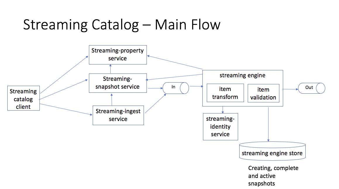 Streaming Catalog Main Flow with title.png
